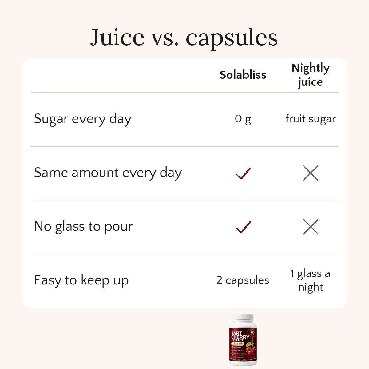 Tart cherry juice compared with Solabliss capsules: sugar, effort and cost